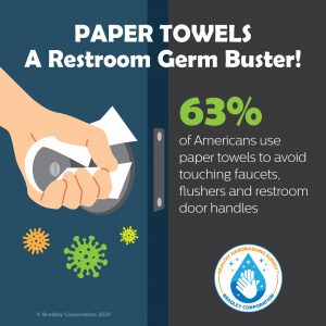Americans Continued To Use Public Restrooms During Pandemic But Want Touchless Fixtures