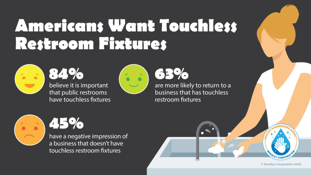 americans want touchless restroom fixtures