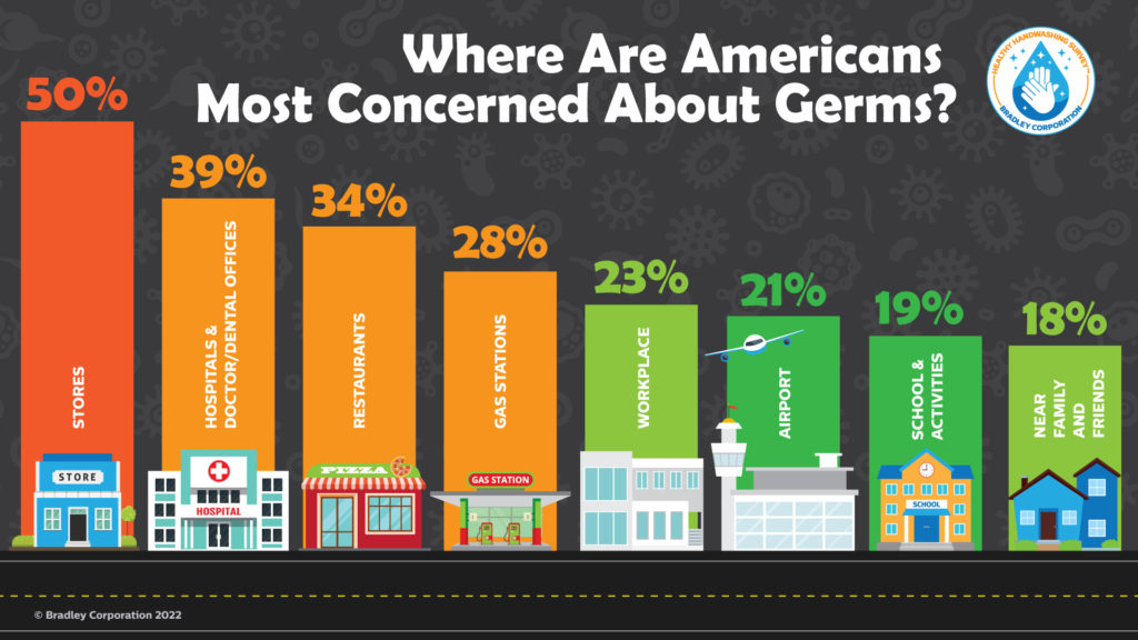 where are americans most concerned about germs