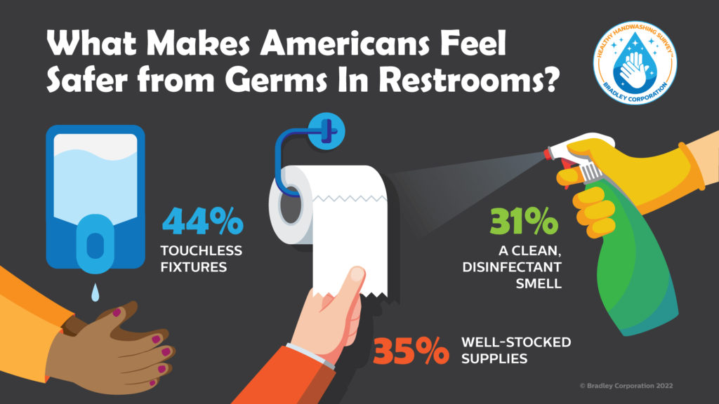 Five Ways COVID Changed Impressions of Public Restrooms and Facilities